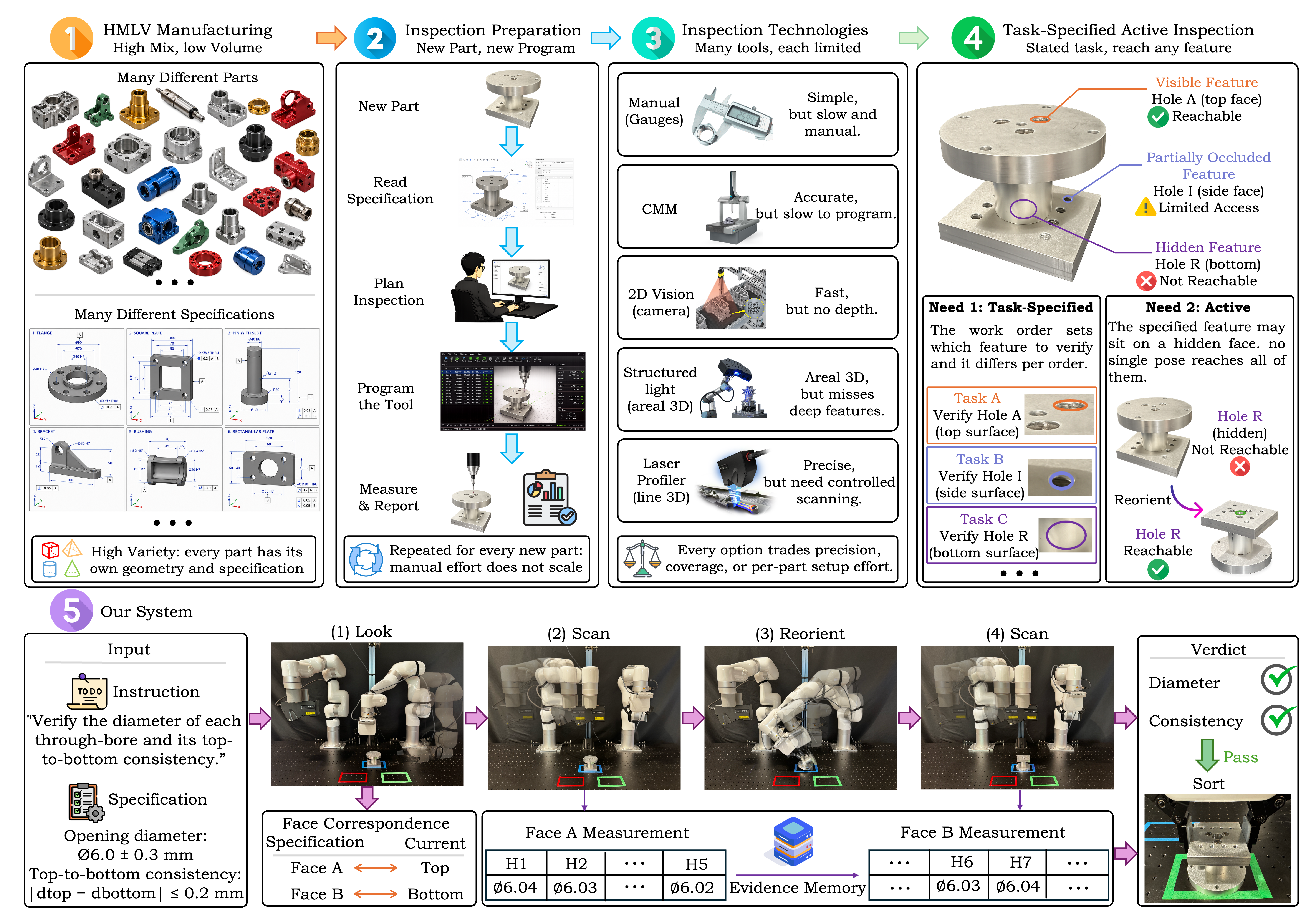 From a high-mix part family and its specifications, through inspection programming and metrology, to visible, partially occluded and hidden features, task decomposition, and the dual-arm cell executing the inspection to a pass decision.