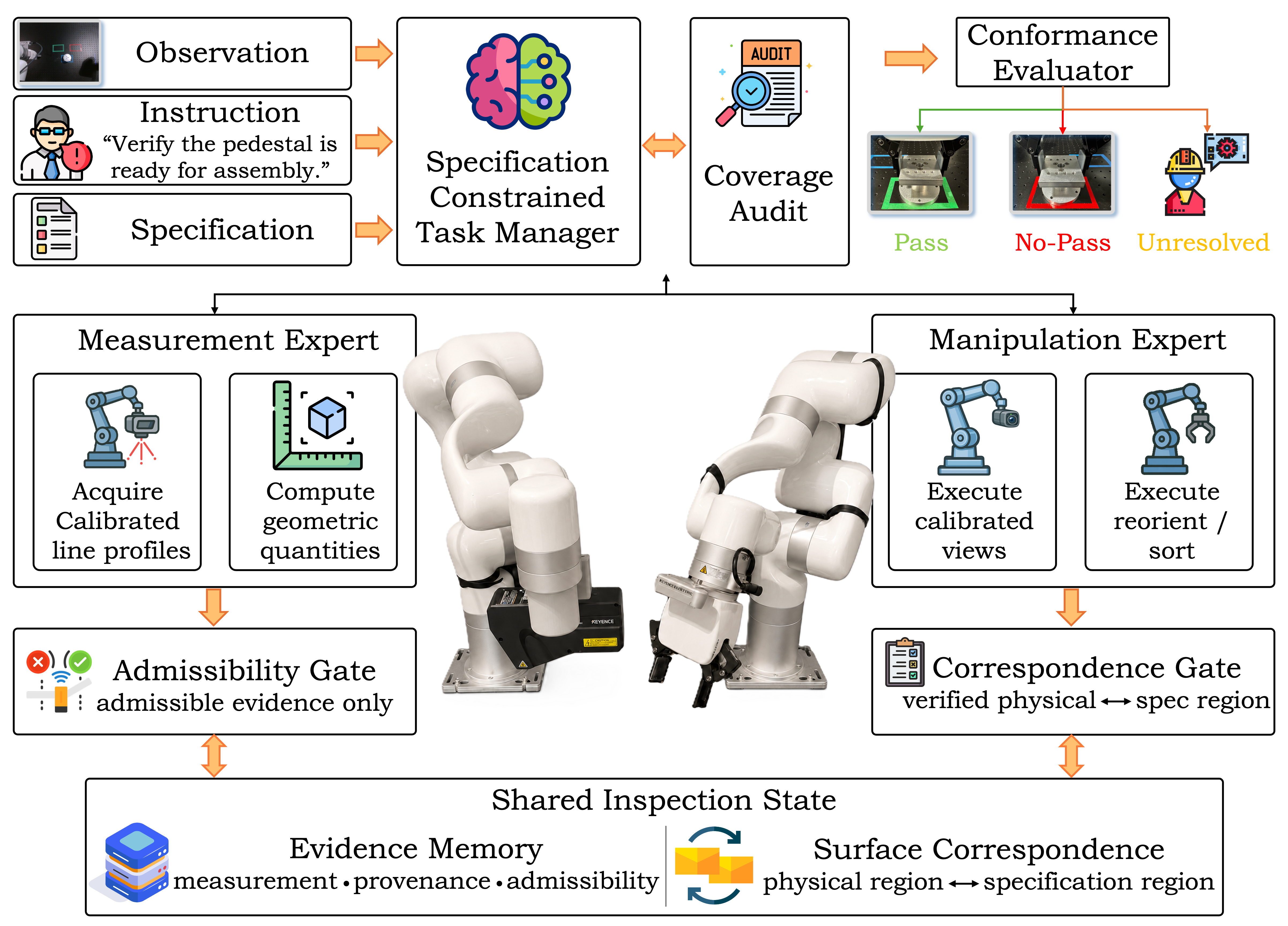 System overview: a specification-constrained task manager dispatches to a measurement expert and a manipulation expert, each behind a gate, over a shared inspection state, with a coverage audit feeding a conformance evaluator.